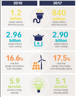 Cresce l'accesso all'elettricità ma lontani gli obiettivi di energia sostenibile