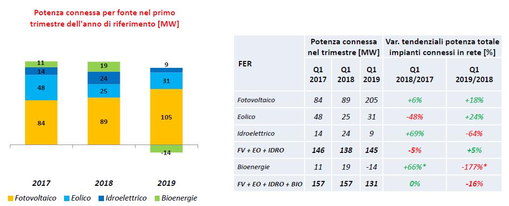 Rinnovabili: potenza connessa per fonte nel primo trimestre negli anni 2017/2019