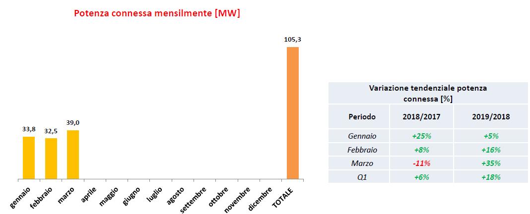 Fotovoltaico: Potenza connessa mensilmente gennaio-marzo 2019