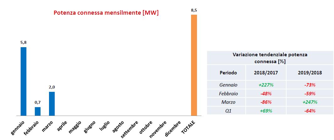 Idroelettrico: potenza connessa mensilmente gennaio-marzo 2019