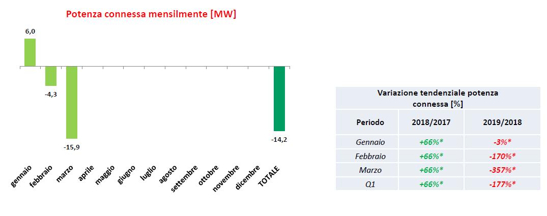 Bioenergie: potenza connessa nel primo trimestre 2019