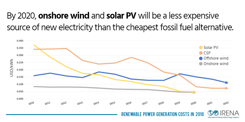 Entro il 2020 fotovoltaico ed eolico più economici del carbone 