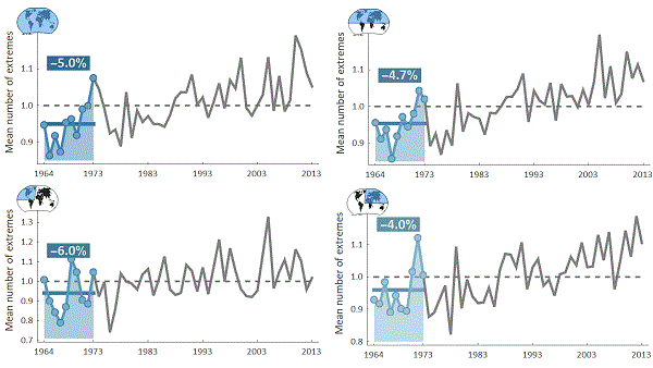 Trend relativo alle precipitazioni estreme