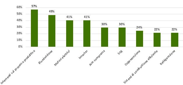 Ricorrenza degli interventi di efficienza energetica del 2018