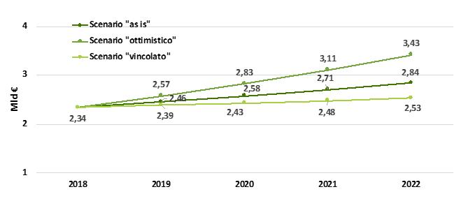 Quinquennio 2018 – 2022: potenziale di mercato atteso per efficienza energetica