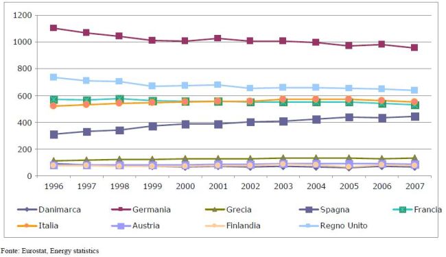 Emissioni totali nazionali di gas serra per alcuni Paesi dell'Unione europea