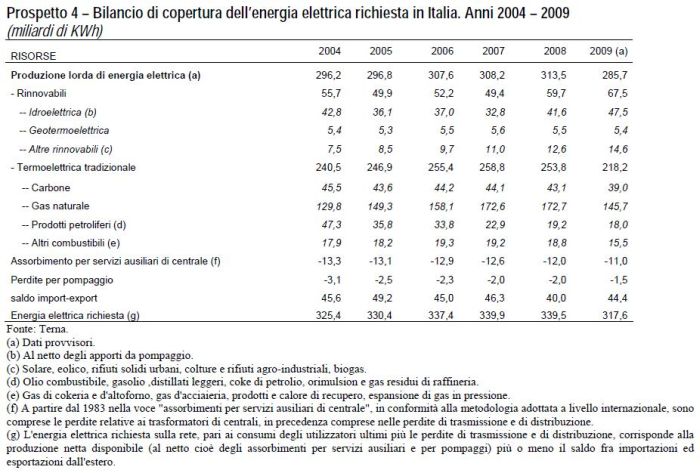 Il sistema energetico italiano e gli obiettivi ambientali al 2020 4