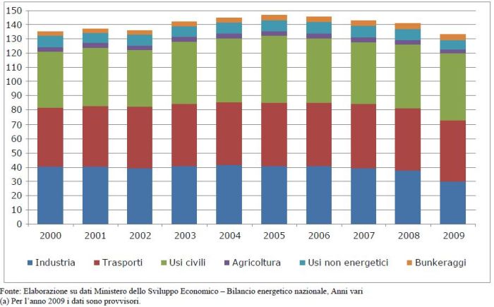 Il sistema energetico italiano e gli obiettivi ambientali al 2020 6