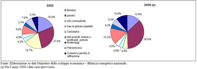 Il sistema energetico italiano e gli obiettivi ambientali al 2020 7