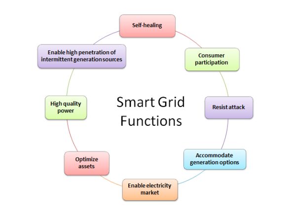 cosa sono le Smart Grid