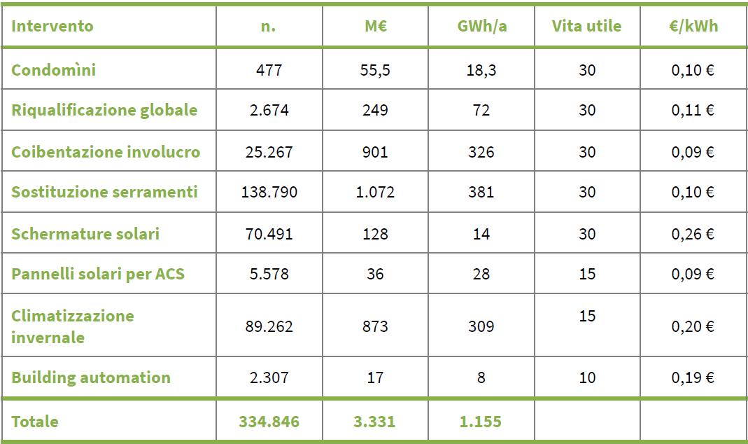 Ecobonus, tipologia di interventi e investimenti nel 2018