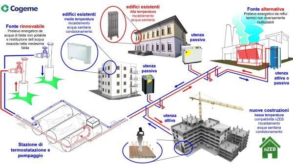 Teleriscaldamento, come funziona e vantaggi