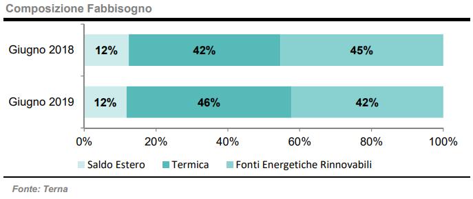 Giugno 2019: composizione fabbisogno energia tra termico e rinnovabili 