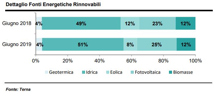 Giugno 2019: produzione da fonti energetiche rinnovabili