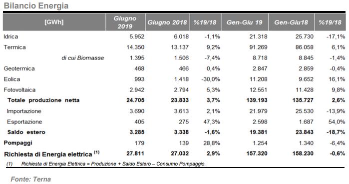 Bilancio energetico 2019 fra fonte termica e rinnovabili