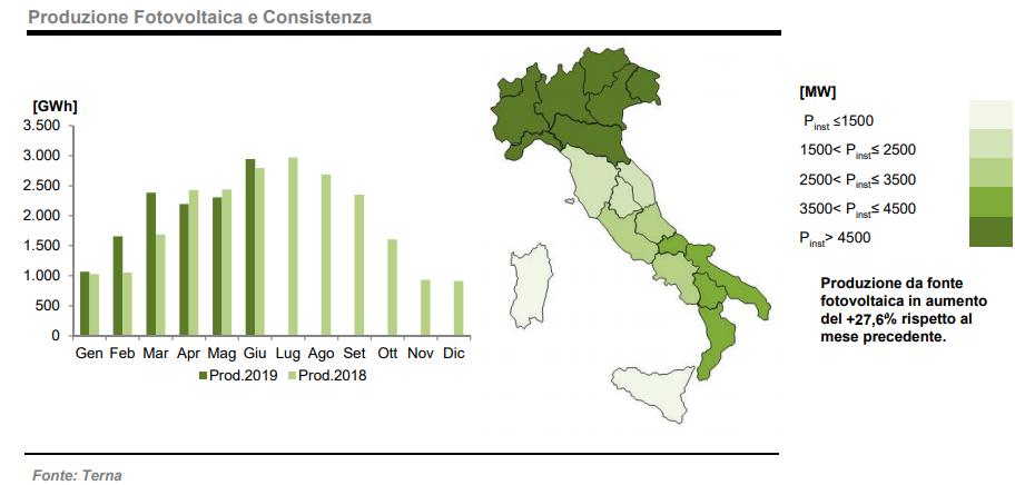 Fotovoltaico a giugno 20198: produzione e consistenza