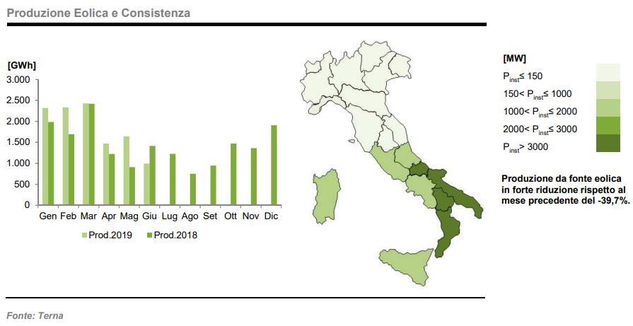 eolico a giugno 2019: produzione e consistenza