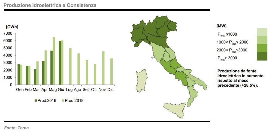 Idroelettrico a giugno 2019: produzione e consistenza