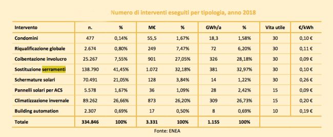 Sostituzione serramenti nel 2018, fonte Enea