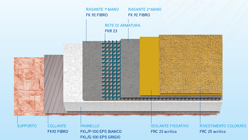 Sistema isolante a cappotto