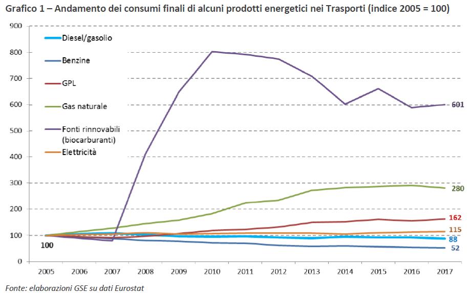 Andamento dei consumi finali nei Trasporti tra prodotti petroliferi e rinnovabili