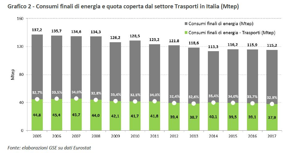 Consumi finali di energia e quota coperta dal settore Trasporti nel periodo 2005-2017