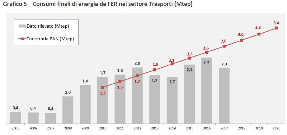 Quota di rinnovabili nei trasporti nel 2017