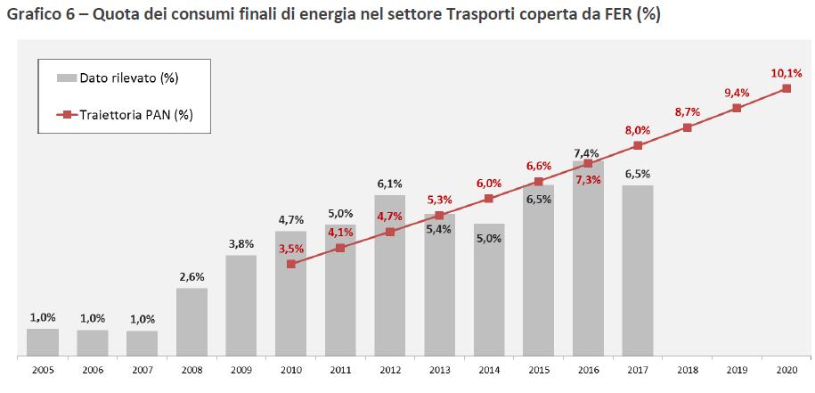 Quota dei consumi finali di energia nel settore Trasporti coperta da FER nel 2017