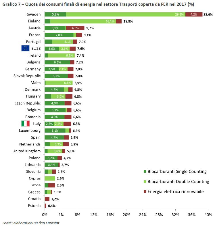 UE: Quota dei consumi finali di energia nel settore Trasporti coperta da FER nel 2017