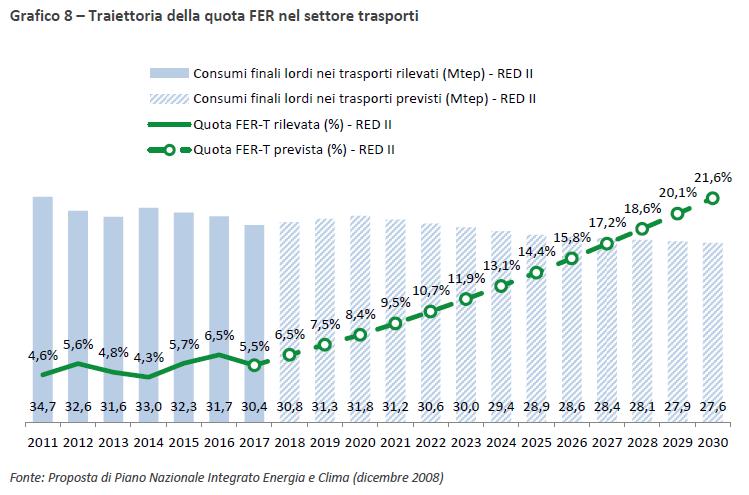 Traiettoria della quota FER nel settore trasporti fissata dal PNIEC