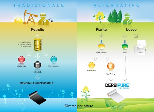 Derbipure: Le membrane Derbigum realizzate solo con materie riciclate