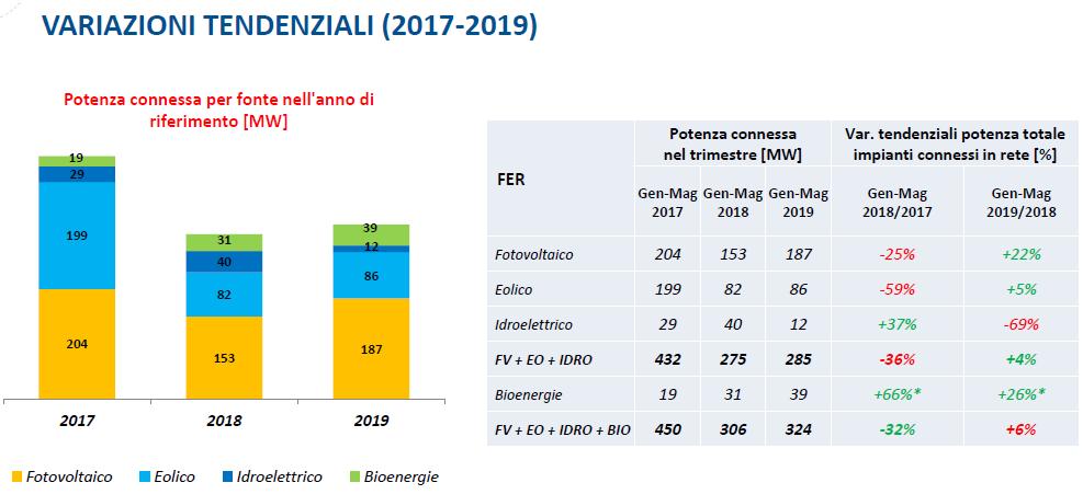 Rinnovabili: variazioni tendenziali gennaio maggio. 2017/2019