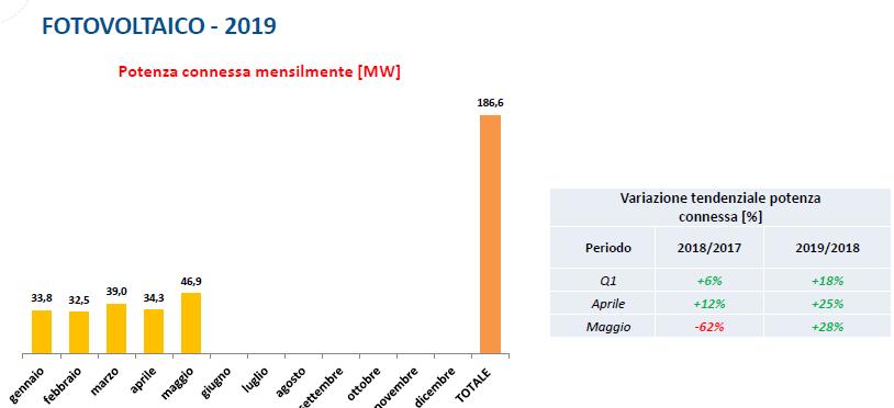 Fotovoltaico: potenza connessa mensilmente in italia tra gennaio e giugno 2019