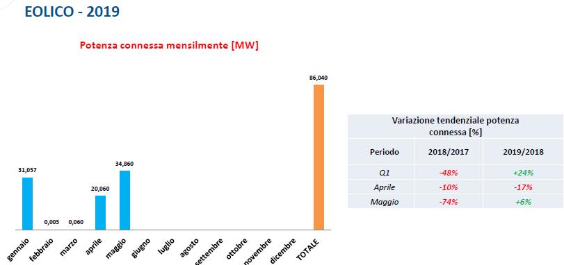 eolico: potenza connessa mensilmente tra gennaio e maggio 2019