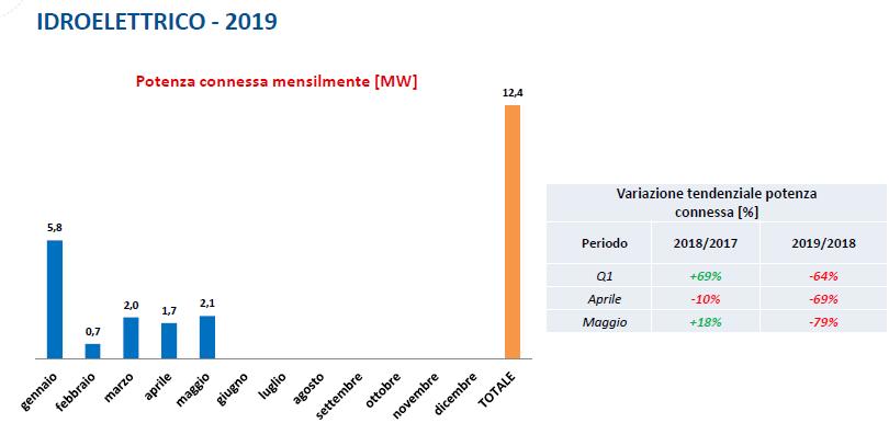 Idroelettrico: potenza connessa mensilmente tra gennaio e maggio 2019