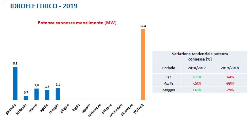 Idroelettrico: potenza connessa mensilmente tra gennaio e maggio 2019