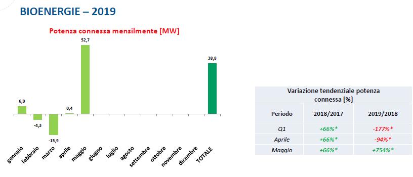 Bioenergie: potenza connessa tra gennaio e maggio 2019