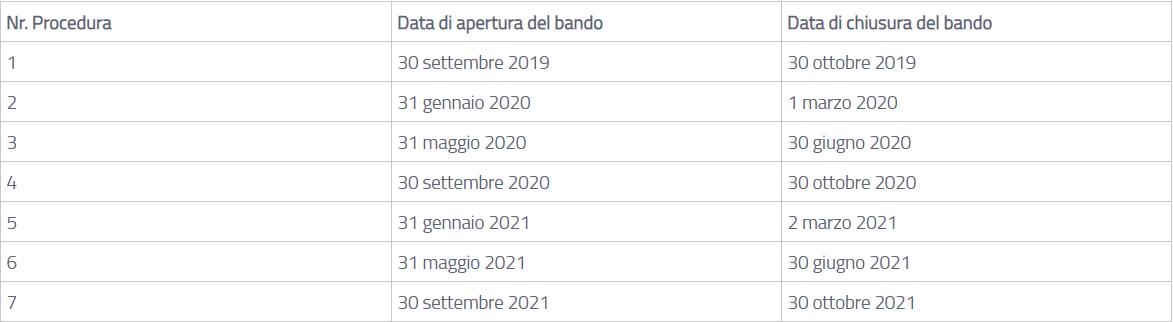 Sono 7 i bandi per la partecipazione ai Registri o alle Aste previsti dal Decreto FER1