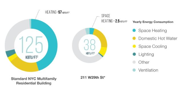 la progettazione passiva della passive house 211W29 in costruzione a Manhattan