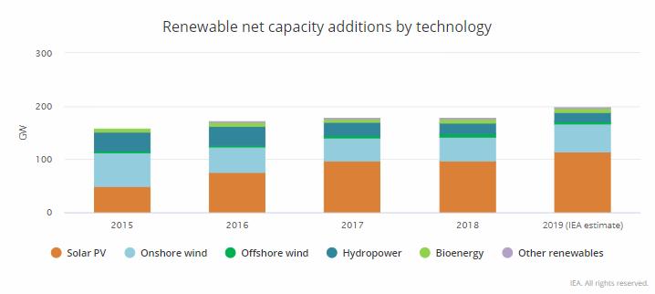 Nuova capacità installata rinnovabili per tecnologia nel 2019
