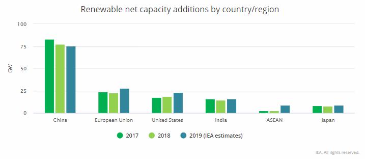 Aggiunte di installazioni rinnovabili nel 2019 per paese