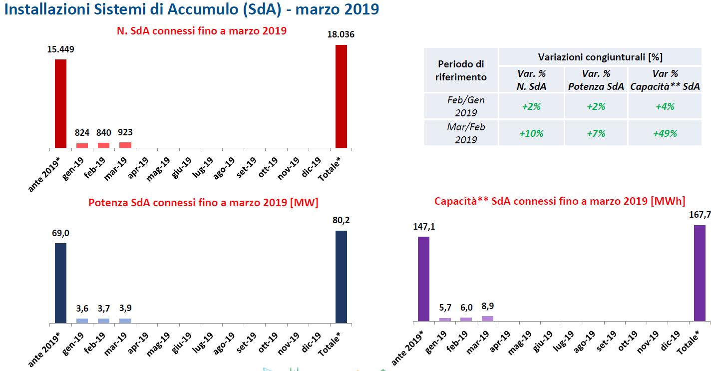 18036 sistemi di accumulo installati in Italia a marzo 2019
