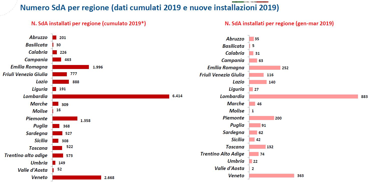 Installazioni sistemi storage a livello regionale fino a marzo 2019*