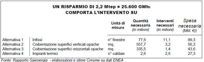 Il secondo Rapporto su ENERGIA e COSTRUZIONI 3