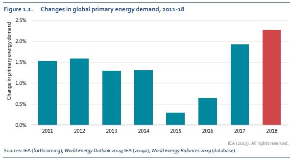 IEA: Evoluzione della domanda globale di energia primaria, 2011-18