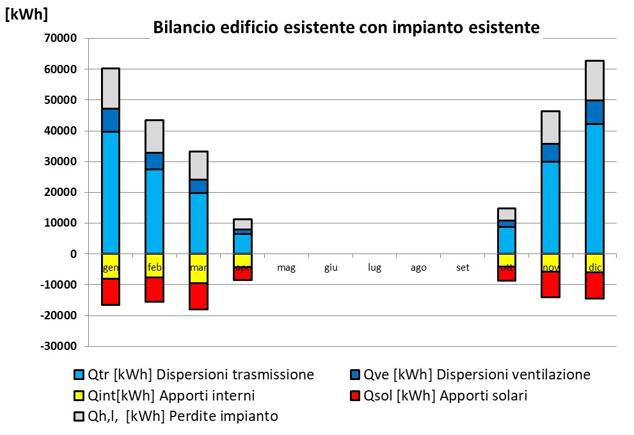 Diagnosi energetica: bilancio edificio con impianto esistente