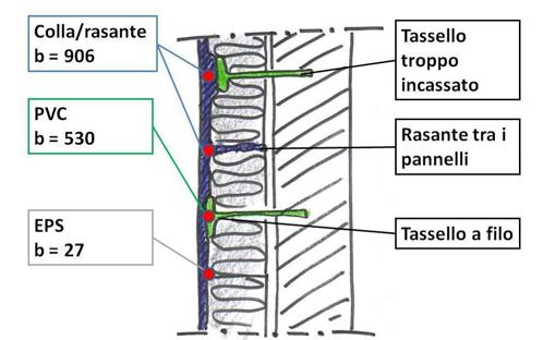 Casistica dei materiali con differenti valori di effusività termica 