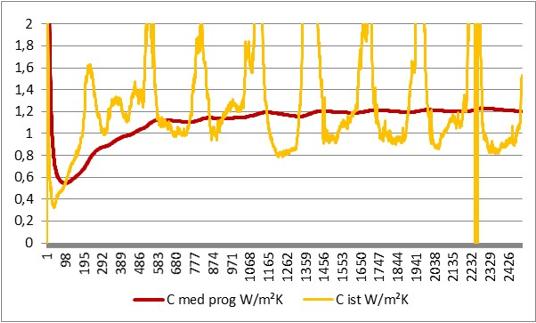 Grafico misure termoflussimetriche per la diagnosi energetica