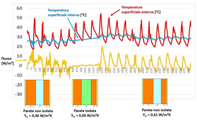 Le misure termoflussimetriche in estate