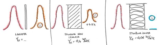 Risultati delle sollecitazioni esterne nelle strutture isolate e in quelle non isolate